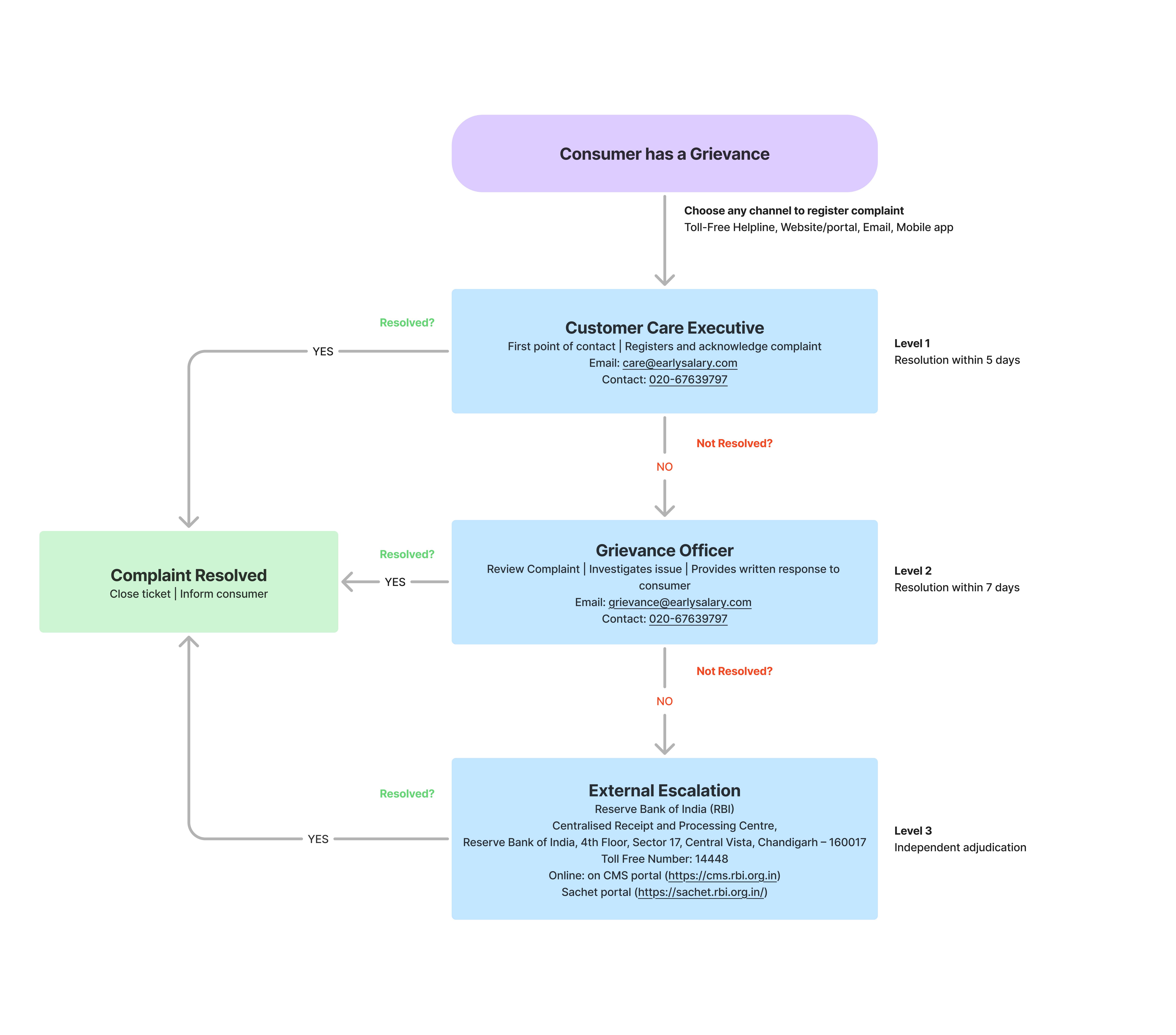 How a customer can file a complaint